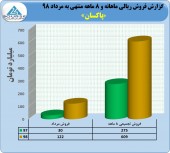 پاکسان در ٨ ماهه ۶٠٩ میلیارد تومان فروش داشت