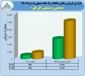 فروش چشمگیر گل گهر در ۵ ماهه