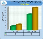 فروش های عالی سیمان تهران ادامه دارد
