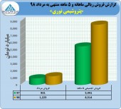 پتروشیمی نوری در فروش ۵ ماهه رکورد زد