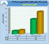 درآمد ٢۵٩ میلیارد تومانی برای تامین سرمایه نوین در یک ماه