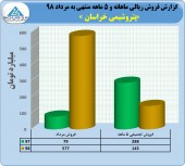 پتروشیمی خراسان در ۵ ماهه ۵٧٧ میلیارد تومان فروش داشت