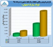 جهش ١٠٠ درصدی در فروش فولاد مبارکه