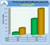 عملکرد چشمگیر آلومینیوم ایران تا پایان مرداد ماه