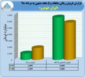 ایران خودرو در مرداد ١٨٣٩ میلیارد تومان فروش داشت