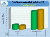 درآمد مبین وان کیش در ۵ ماهه به ۴۶میلیارد تومان رسید