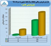 نگاهی به عملکرد ۵ ماهه پتروشیمی غدیر