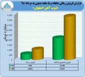 پرش ٩٩ درصدی در فروش ذوب آهن
