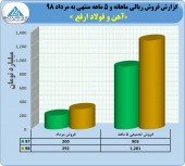 مرداد ماه پر فروش برای فولاد ارفع