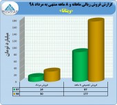 فروش چشمگیر ویتانا در مرداد ماه
