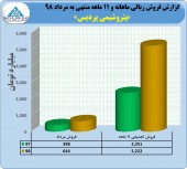 ثبت فروش بیش از ۵٠٠٠ میلیارد تومانی از پتروشیمی پردیس
