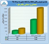 مرداد ماه پر فروش برای چادرملو