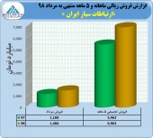رشد ٢٧ درصدی درآمد ارتباطات سیار ایران