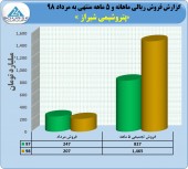 پتروشیمی شیراز در مرداد ٢٠٧ میلیارد تومان فروش داشت