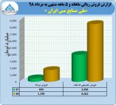 رکورد زنی ملی صنایع مس در ۵ ماهه