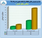 پرش ١۵١ درصدی معادن منگنز ایران در ۵ ماهه