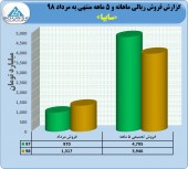 فروش عالی سایپا در مرداد ماه