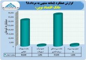 بانک اقتصاد نوین از درآمد ١٠٣١میلیاردی خود خبر داد