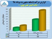 درآمد ۴٢میلیارد تومانی داده گستر عصرنوین در مرداد ماه