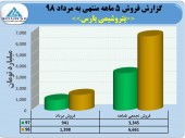 پرش ٩٩درصدی فروش پتروشیمی پارس در۵ماهه