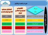 تغییرات پرتفوی این سرمایه گذاران بررسی شد