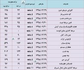 این شرکت ها تا پایان مرداد چقدر درآمد داشتند؟