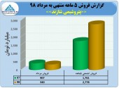 پتروشیمی شازند از فروش ٢٧٧٨میلیاردی محصولات خود خبر داد