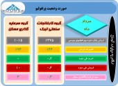 تغییرات پرتفوی دو شرکت در یک قاب