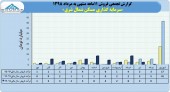 فروش سرمایه گذاری مسکن شمال شرق در ١١ماه به ۴١میلیارد تومان رسید