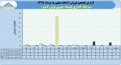 شرکت سرمایه گذاری توسعه شهری توس گستر از درآمد فروش ٧میلیاردی خبر داد