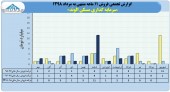 نگاهی به فروش مقایسه ای سرمایه گذاری مسکن الوند در ١١ماهه