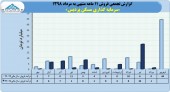 عملکرد سرمایه گذاری مسکن پردیس در١١ماهه چگونه بوده است؟