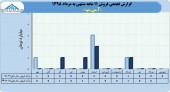 ثبت فروش ۵ میلیاردی برای شرکت آ.س.پ در ١١ ماهه