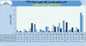 درآمد فروش شرکت سرمایه گذاری مسکن شمالغرب در ١١ماهه به ۴٣میلیارد تومان رسید