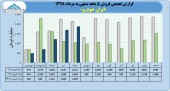 ادامه روند صعودی فروش در ایران خودرو