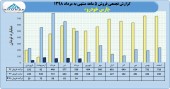 نگاهی به روند درآمدی پارس خودرو در ۵ ماهه