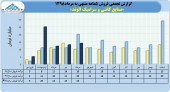 روند فروش های ماهانه صنایع کاشی و سرامیک الوند در ۵ماهه