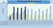 رشد فروش ٧٠درصدی کاشی پارس در ۵ماهه