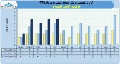فروش شرکت تولیدی کاشی تکسرام در ۵ماهه به ٣١میلیارد تومان رسید