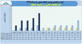 کارخانجات کاشی و سرامیک حافظ بیشترین مبلغ فروش ماهانه خود را در مرداد ماه به ثبت رساند