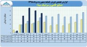 صنایع کاشی و سرامیک سینا در ۵ماهه ٩۶میلیارد تومان محصول فروخت
