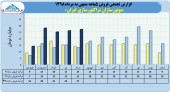 فروش های ماهانه موتورسازان تراکتورسازی ایران در سال جاری متحول شده است