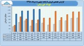 فروش های صعودی فولاد خوزستان ادامه دارد