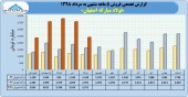 ثبت فروش حدود ١۶٣٩٠ میلیارد تومانی فولاد مبارکه