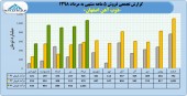 رکورد شکنی ذوب آهن در ۵ ماهه