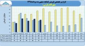 روند فروش های ماهانه مهرکام پارس در سال های اخیر چگونه بوده است؟