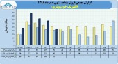 فروش الکترونیک خودرو شرق در ۵ماهه به ١۵٨میلیارد تومان رسید