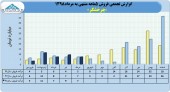 نگاهی مقایسه ای به فروش شرکت چرخشگر در ۵ماهه