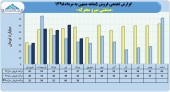 فروش های پر افت و خیز صنعتی نیرو محرکه در ماه های اخیر