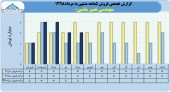 فروش های یکنواخت شرکت مهندسی نصیر ماشین ادامه دارد